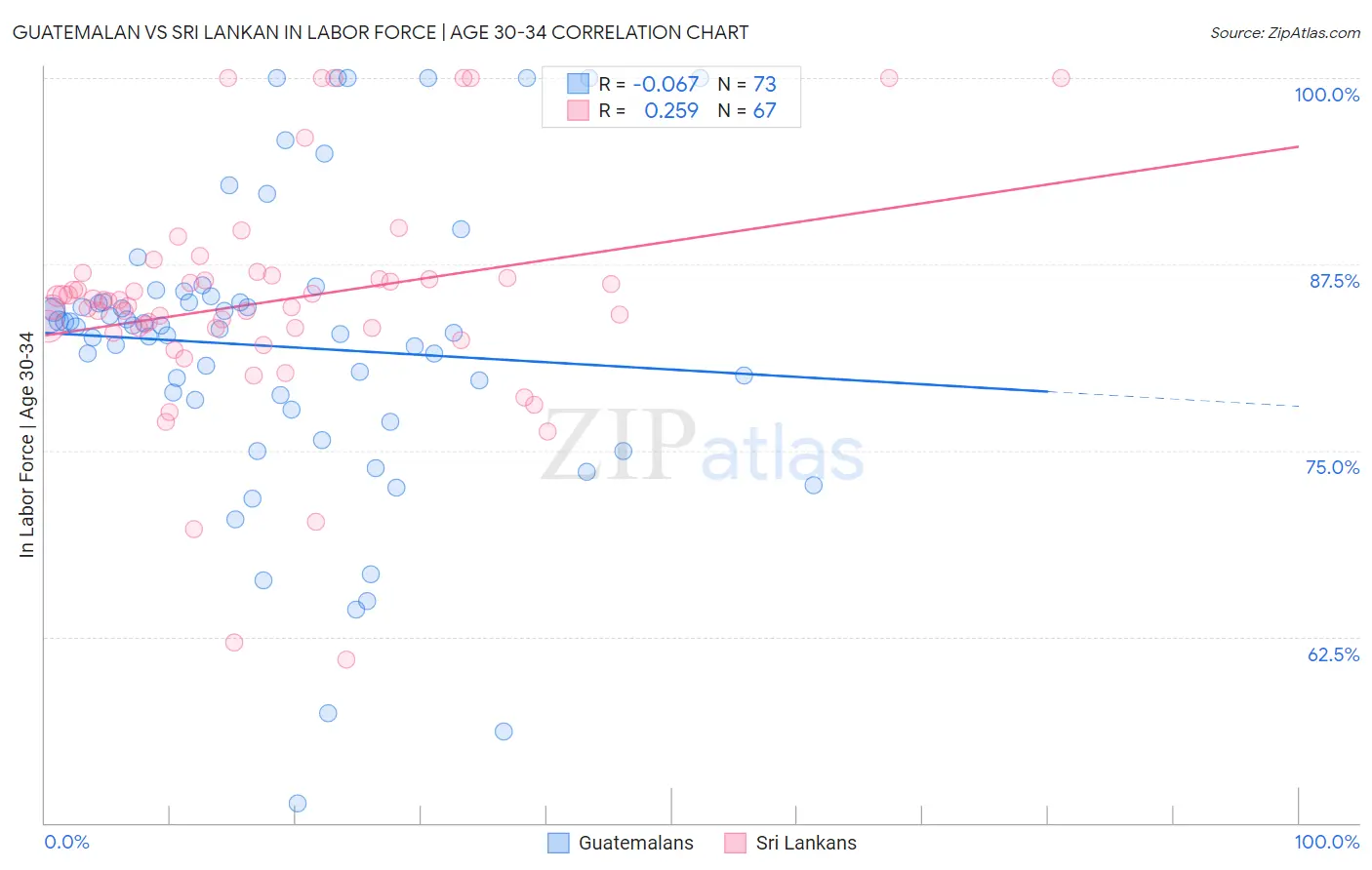 Guatemalan vs Sri Lankan In Labor Force | Age 30-34