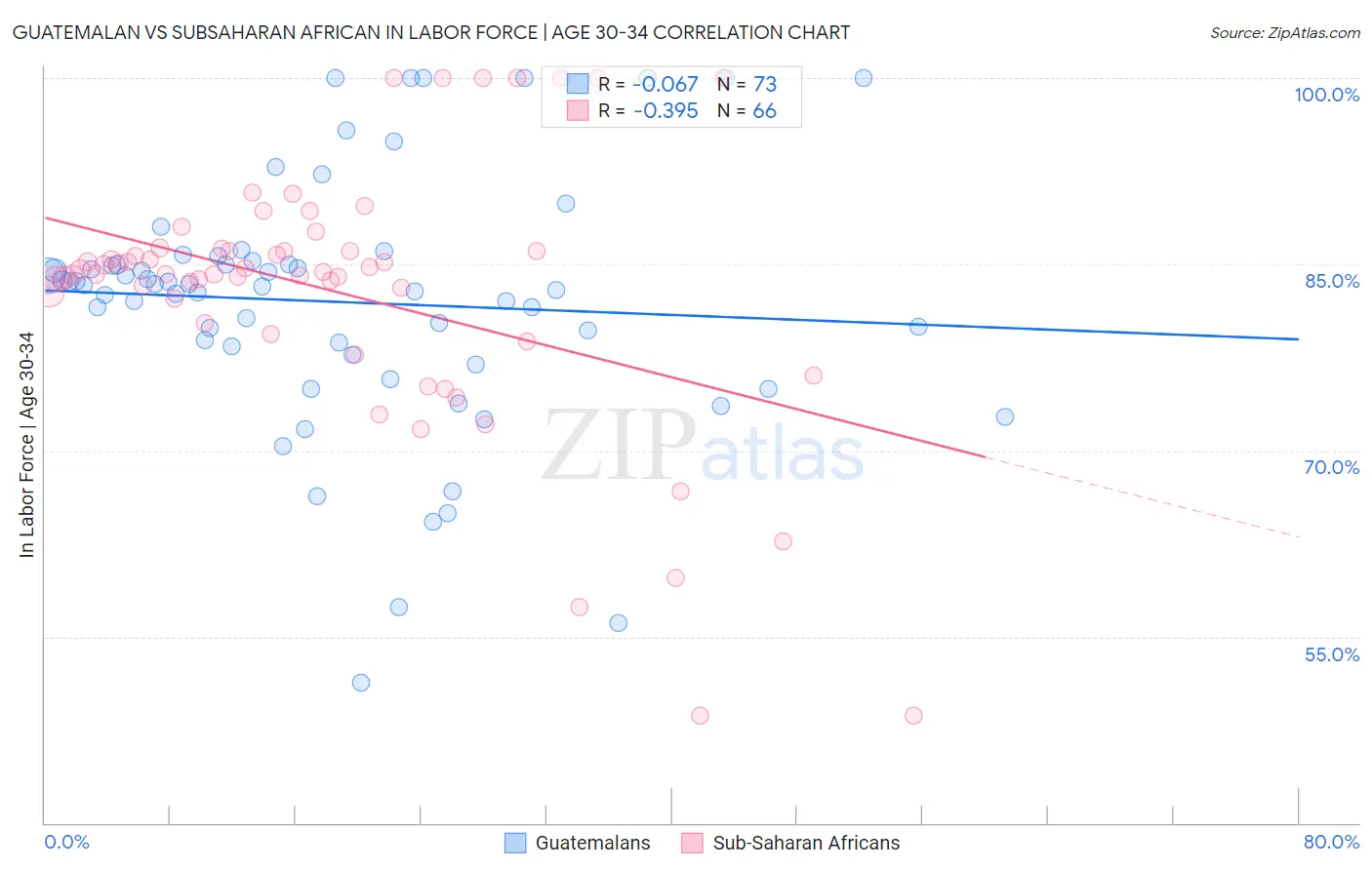 Guatemalan vs Subsaharan African In Labor Force | Age 30-34