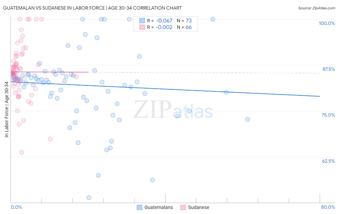 Guatemalan vs Sudanese In Labor Force | Age 30-34