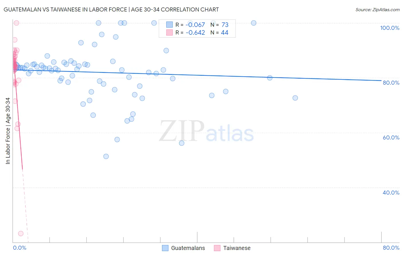 Guatemalan vs Taiwanese In Labor Force | Age 30-34