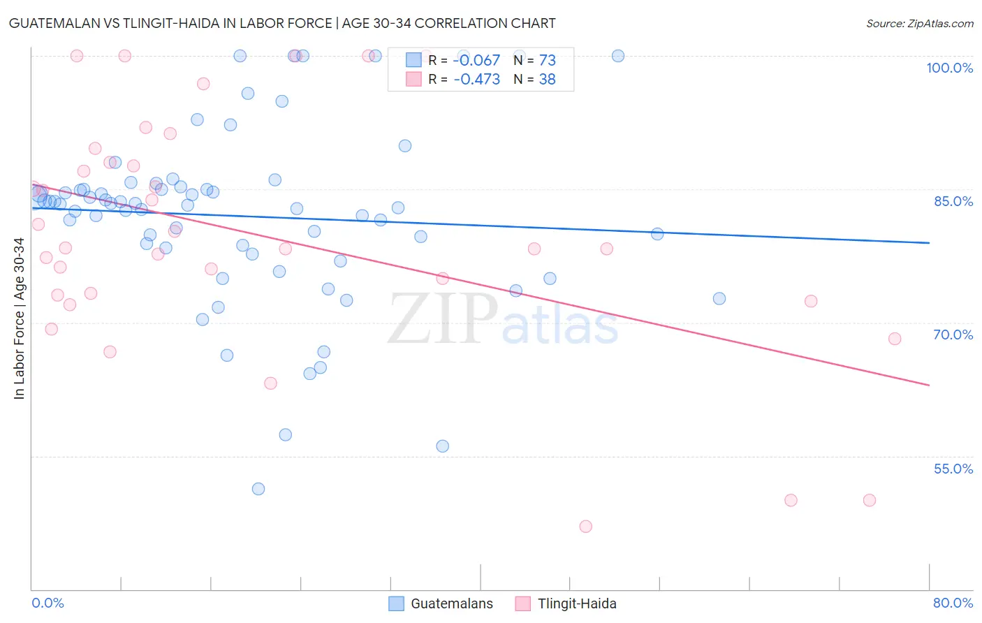 Guatemalan vs Tlingit-Haida In Labor Force | Age 30-34