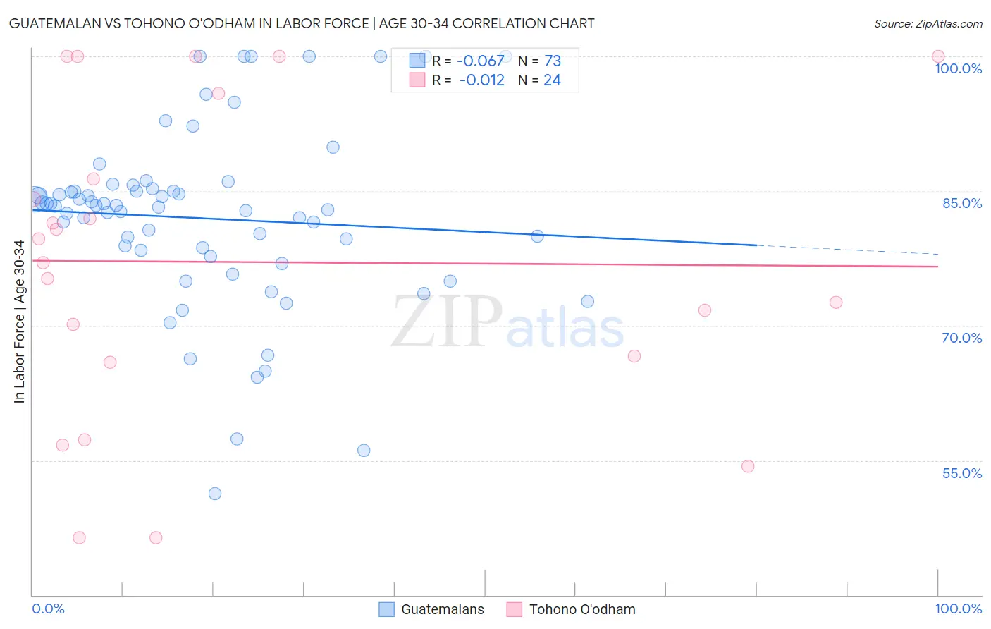 Guatemalan vs Tohono O'odham In Labor Force | Age 30-34