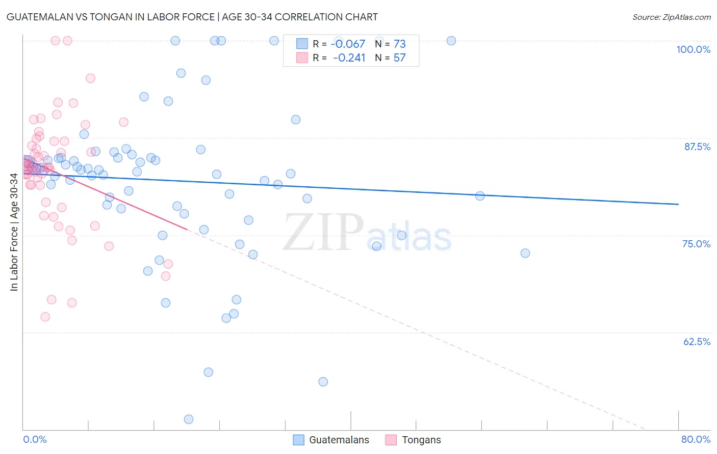 Guatemalan vs Tongan In Labor Force | Age 30-34