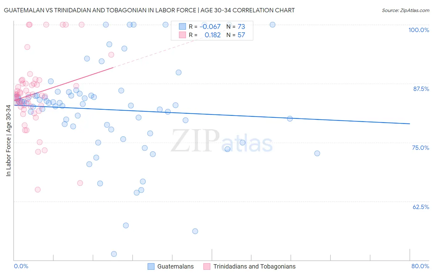 Guatemalan vs Trinidadian and Tobagonian In Labor Force | Age 30-34