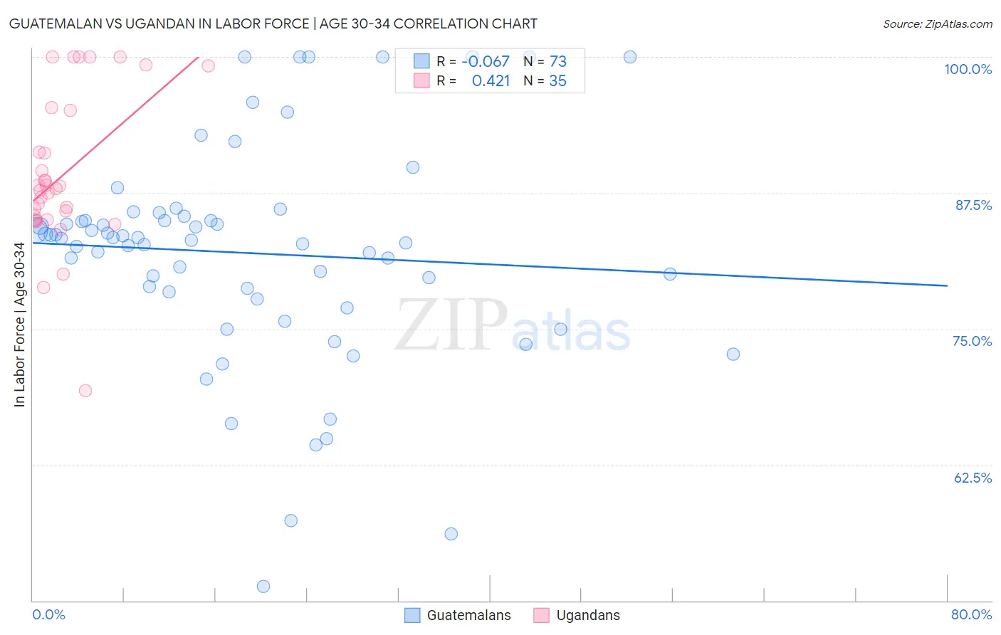 Guatemalan vs Ugandan In Labor Force | Age 30-34