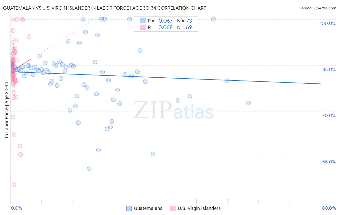 Guatemalan vs U.S. Virgin Islander In Labor Force | Age 30-34