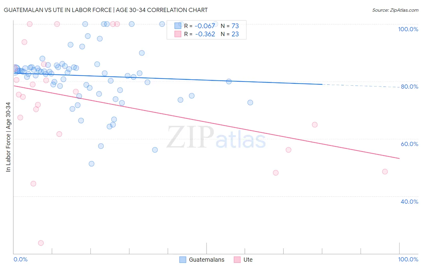 Guatemalan vs Ute In Labor Force | Age 30-34