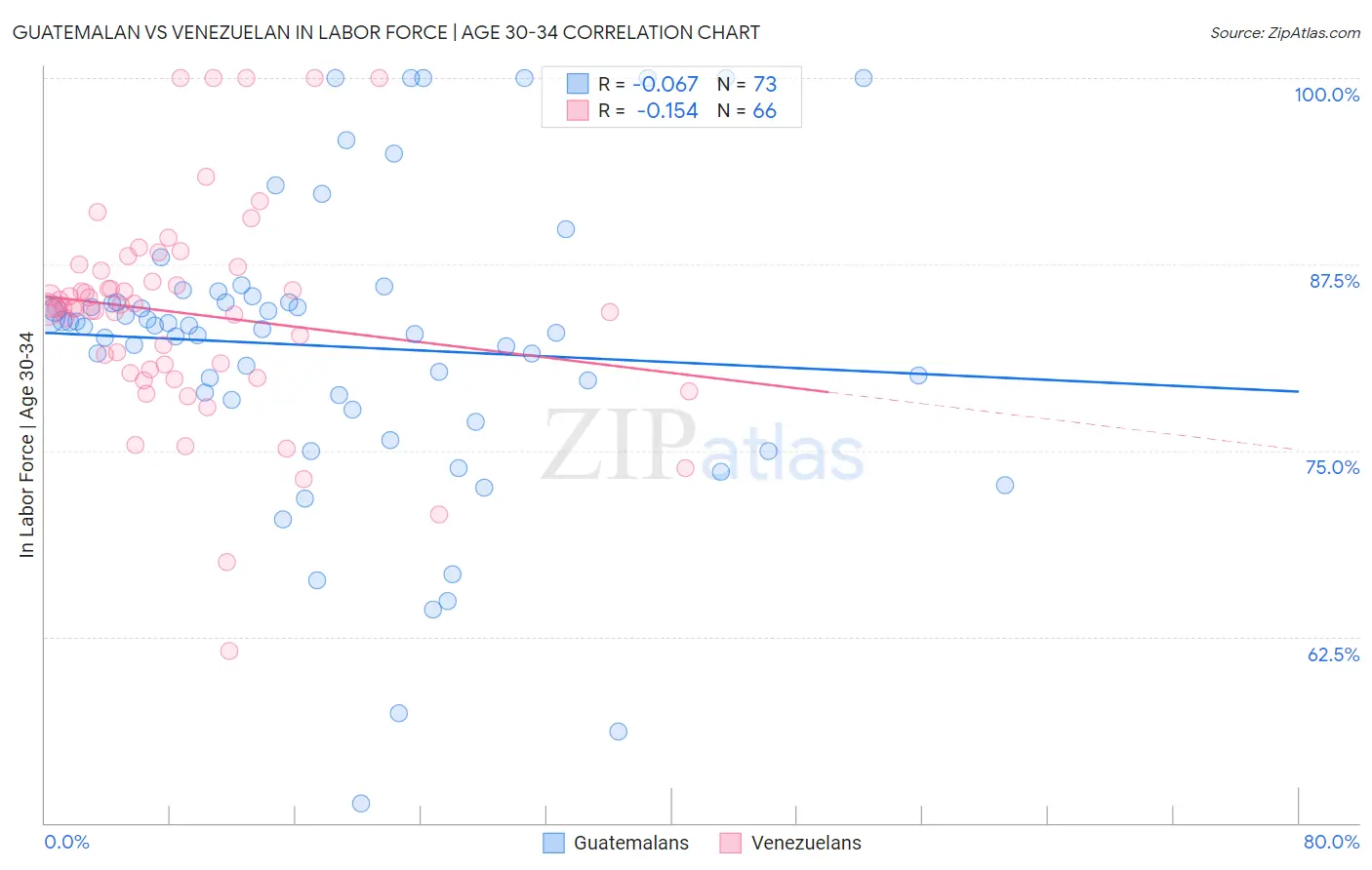 Guatemalan vs Venezuelan In Labor Force | Age 30-34