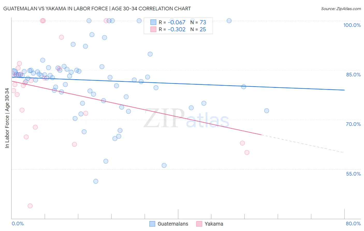 Guatemalan vs Yakama In Labor Force | Age 30-34