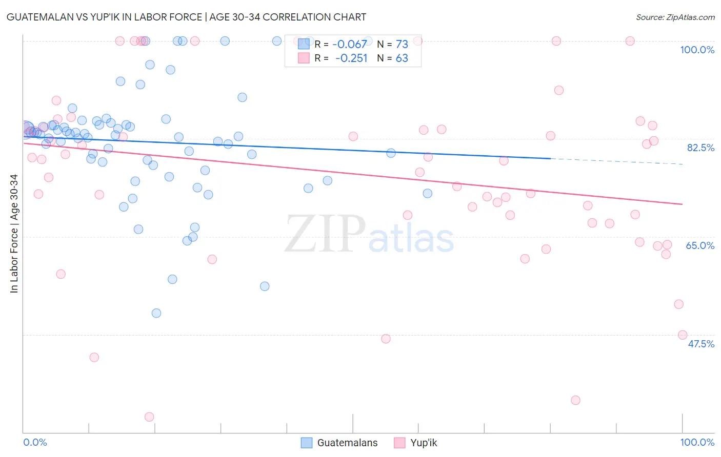 Guatemalan vs Yup'ik In Labor Force | Age 30-34