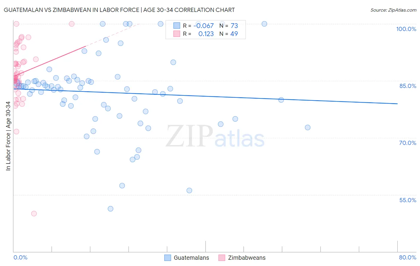Guatemalan vs Zimbabwean In Labor Force | Age 30-34
