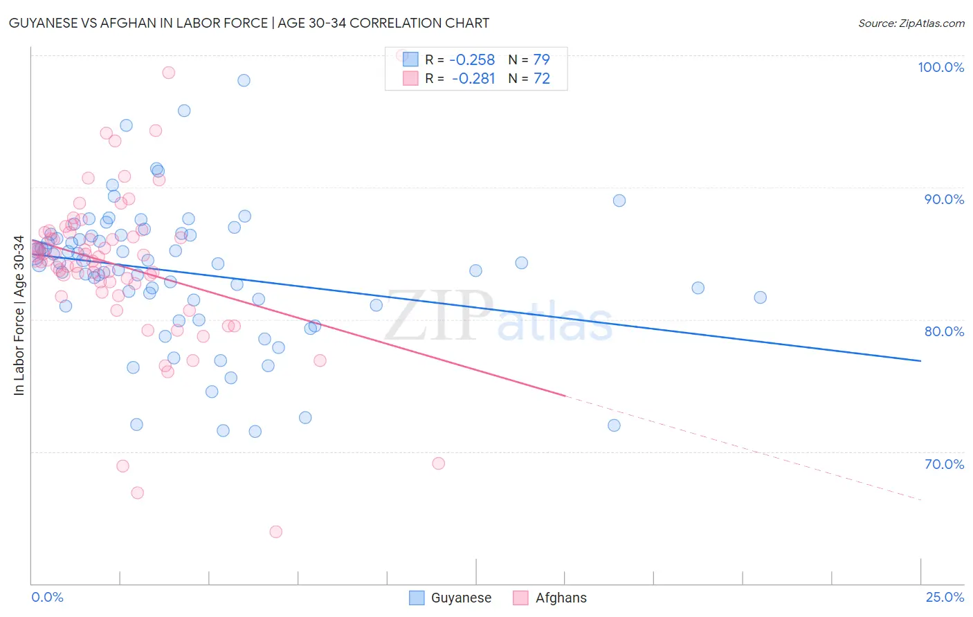 Guyanese vs Afghan In Labor Force | Age 30-34