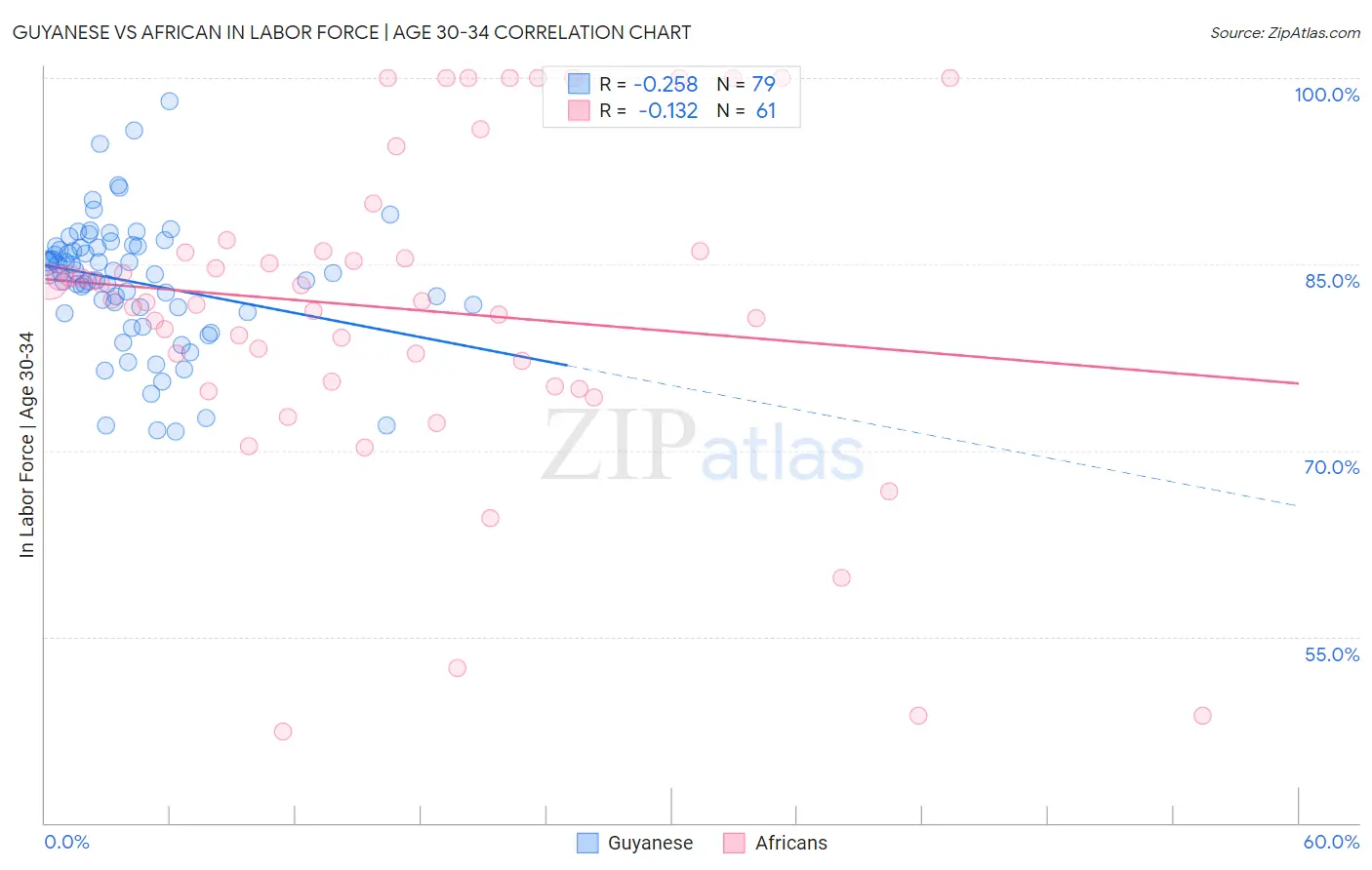 Guyanese vs African In Labor Force | Age 30-34