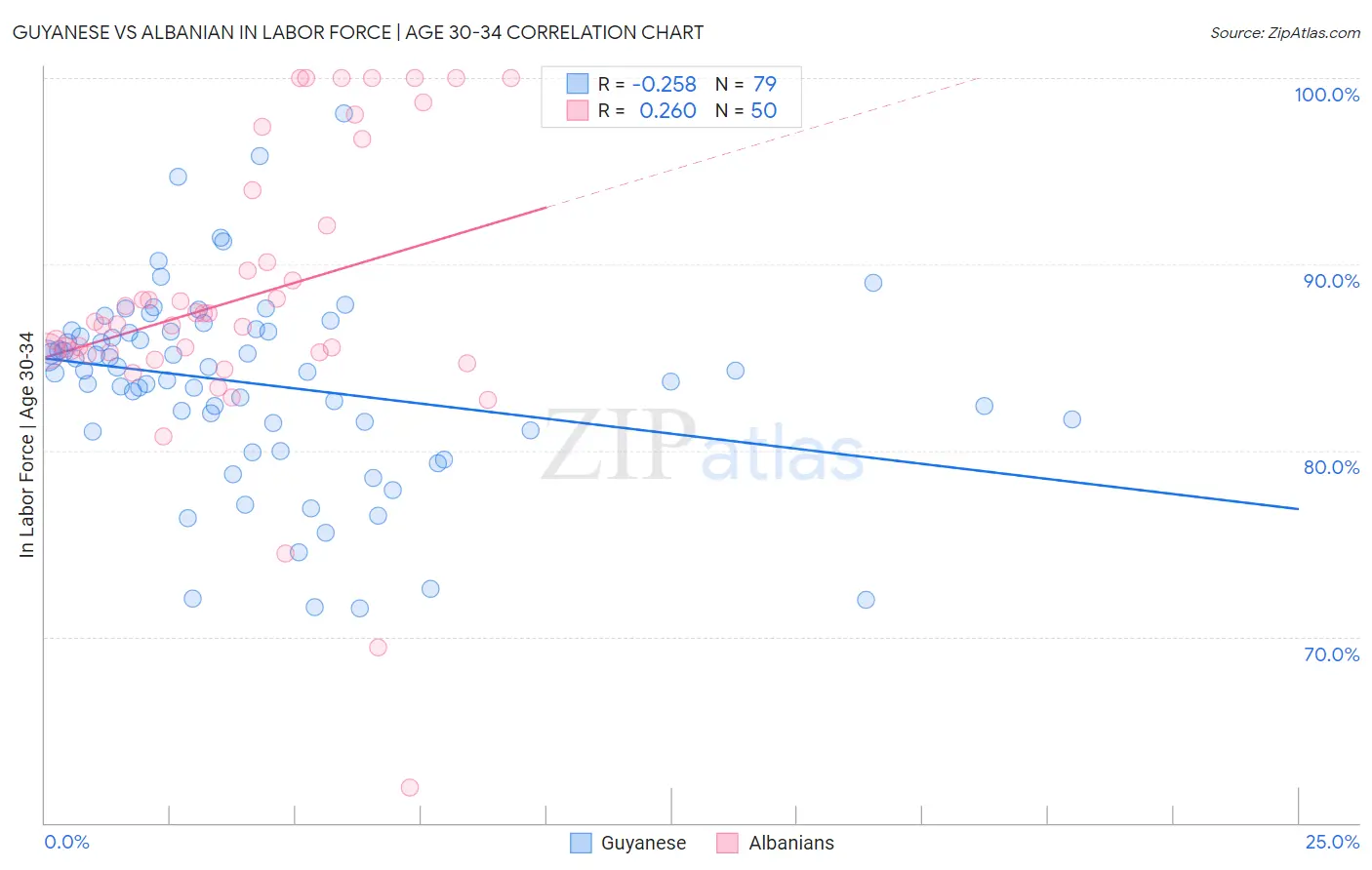 Guyanese vs Albanian In Labor Force | Age 30-34