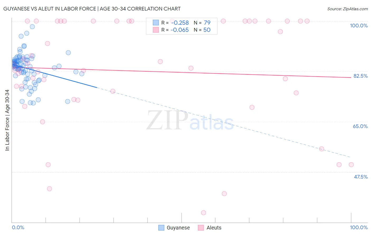 Guyanese vs Aleut In Labor Force | Age 30-34