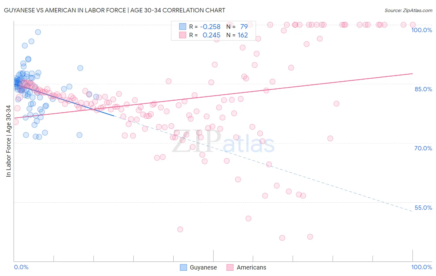Guyanese vs American In Labor Force | Age 30-34