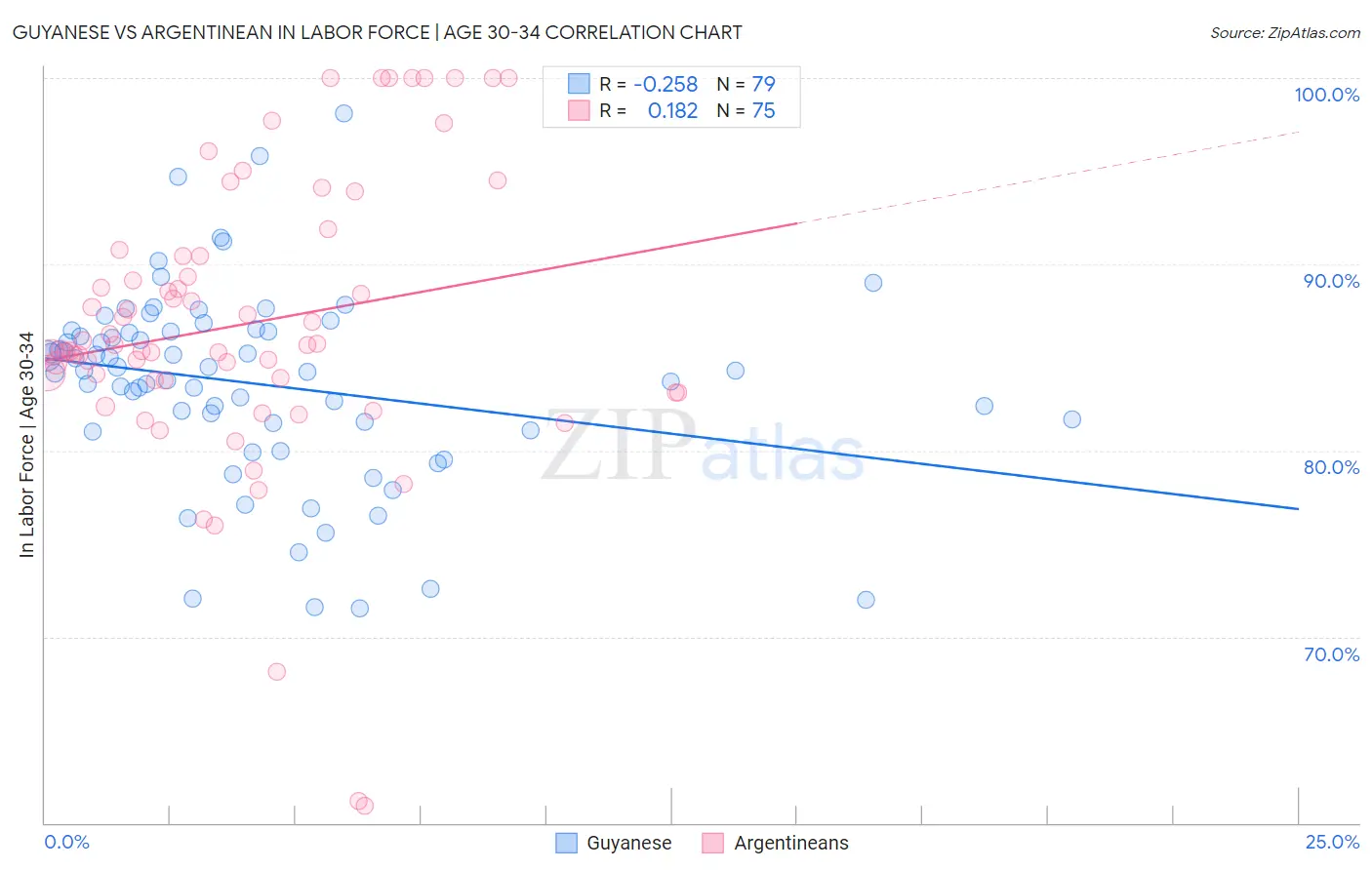 Guyanese vs Argentinean In Labor Force | Age 30-34