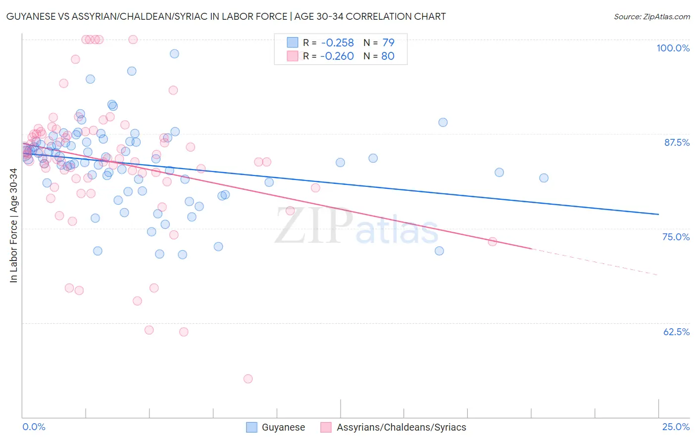 Guyanese vs Assyrian/Chaldean/Syriac In Labor Force | Age 30-34