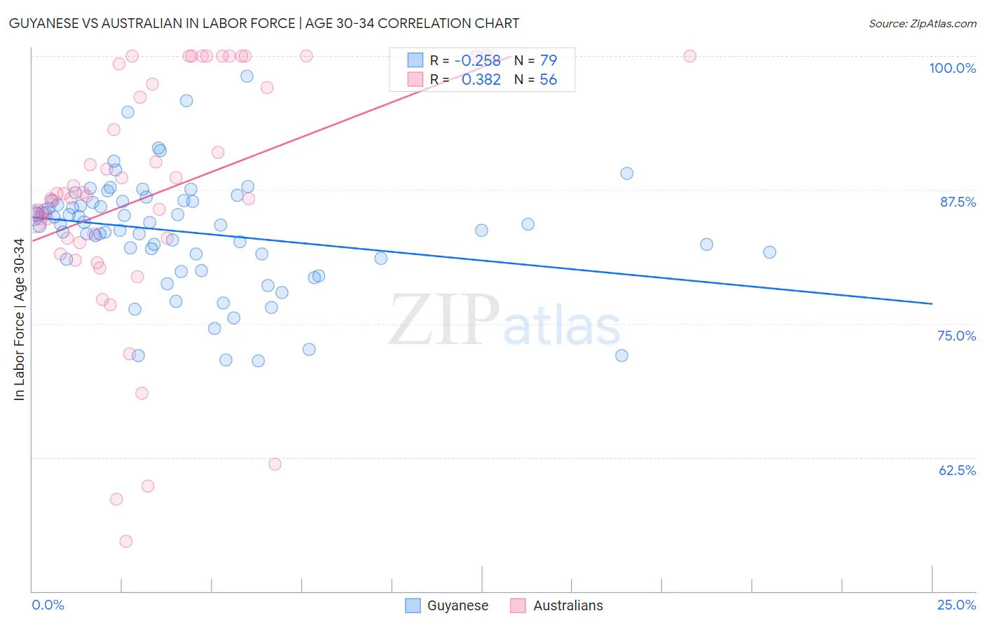 Guyanese vs Australian In Labor Force | Age 30-34
