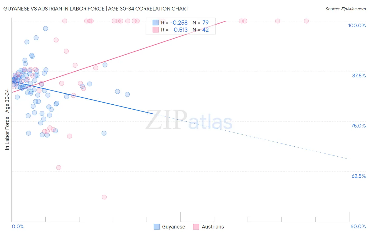 Guyanese vs Austrian In Labor Force | Age 30-34