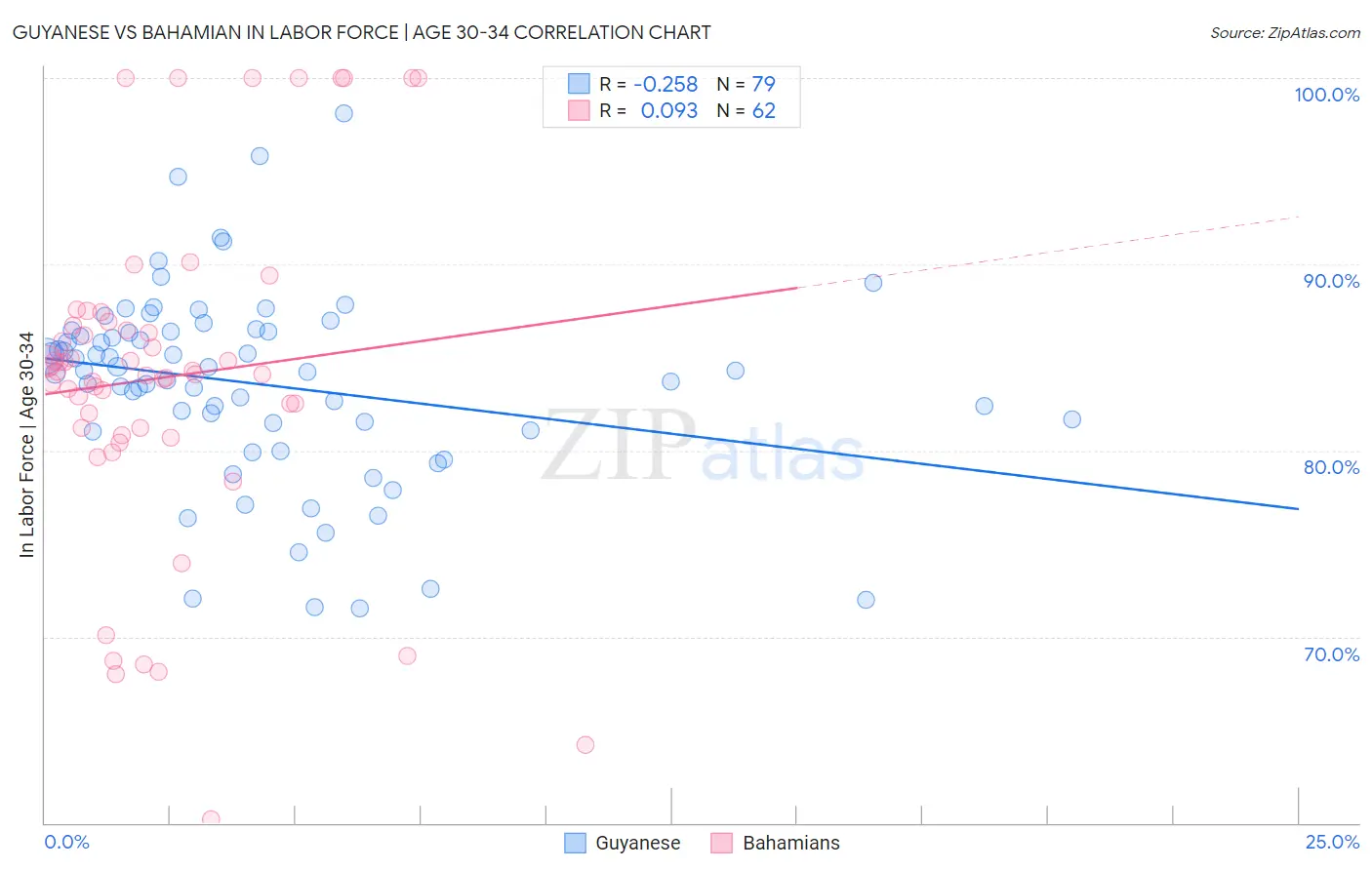 Guyanese vs Bahamian In Labor Force | Age 30-34