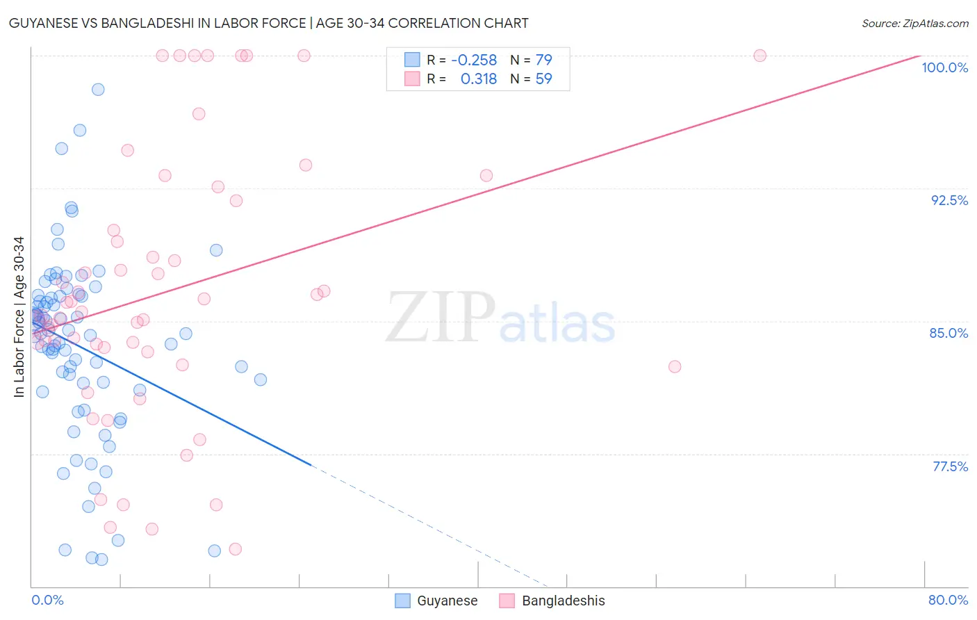 Guyanese vs Bangladeshi In Labor Force | Age 30-34