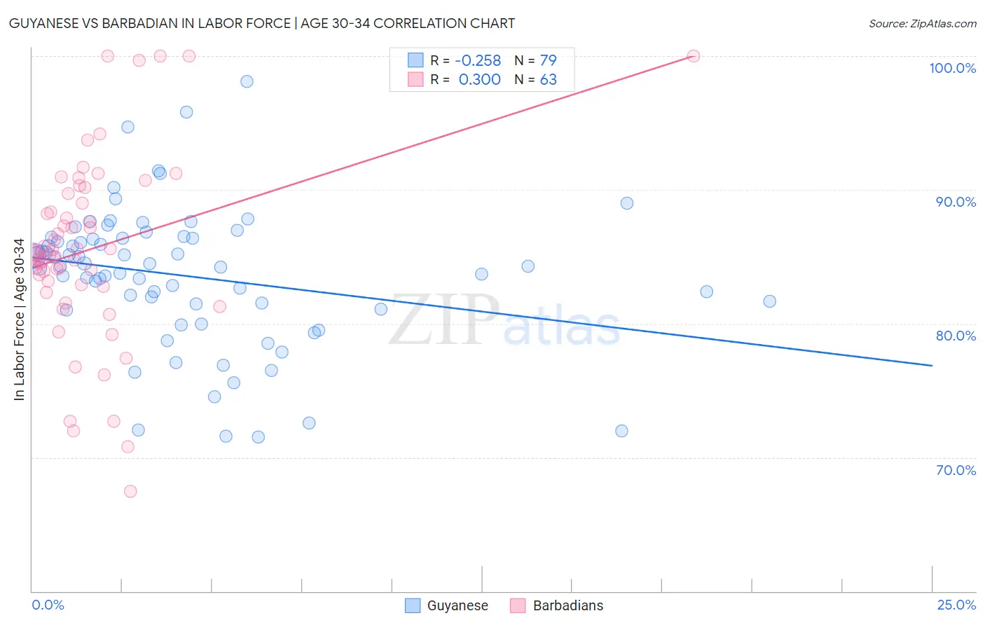 Guyanese vs Barbadian In Labor Force | Age 30-34