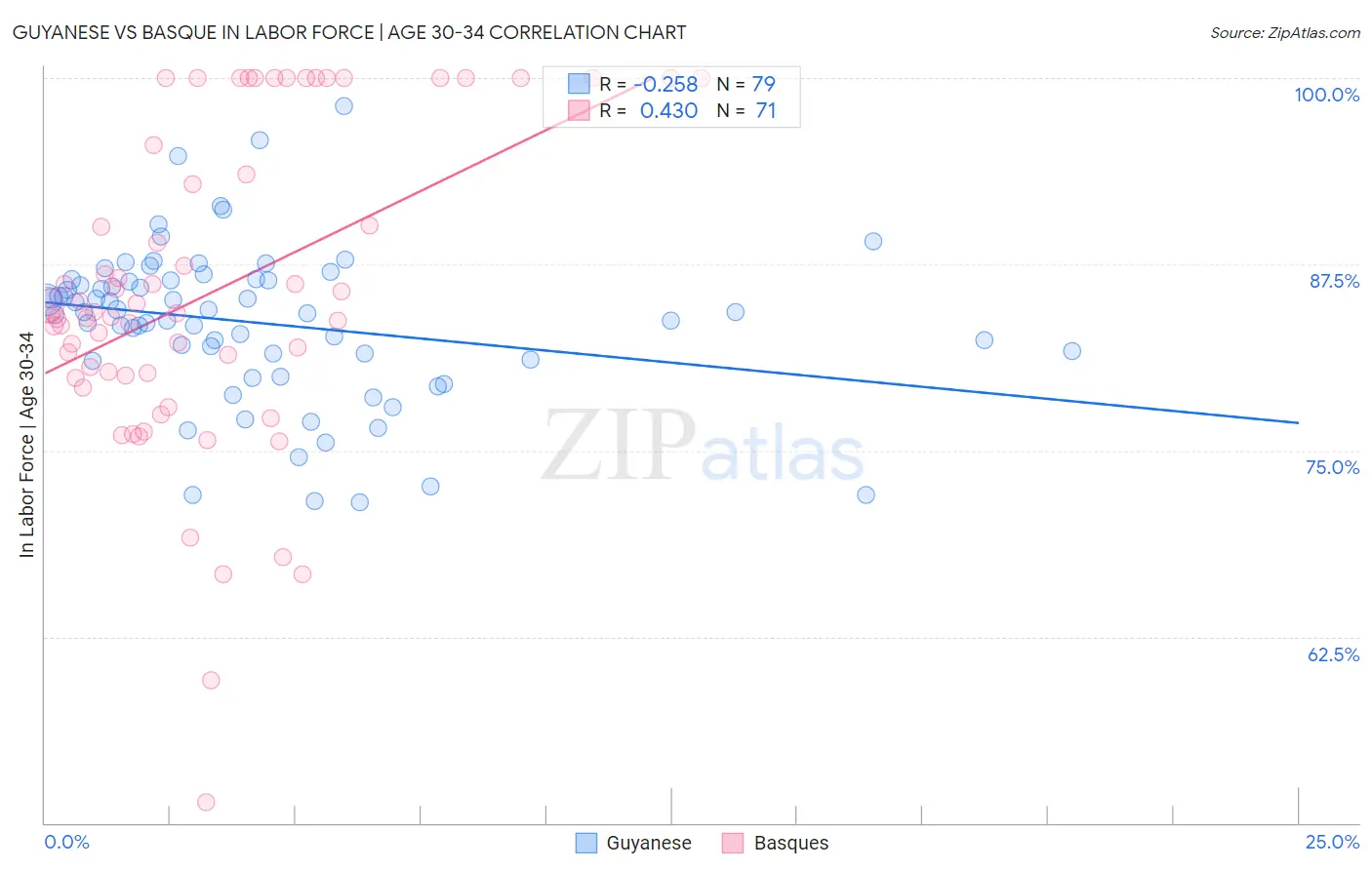 Guyanese vs Basque In Labor Force | Age 30-34