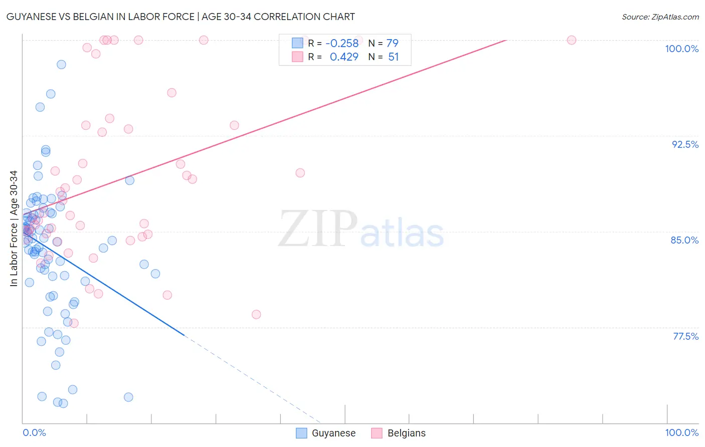 Guyanese vs Belgian In Labor Force | Age 30-34