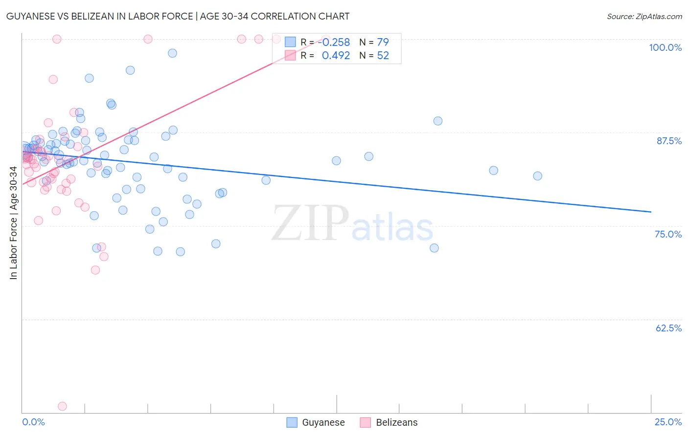 Guyanese vs Belizean In Labor Force | Age 30-34