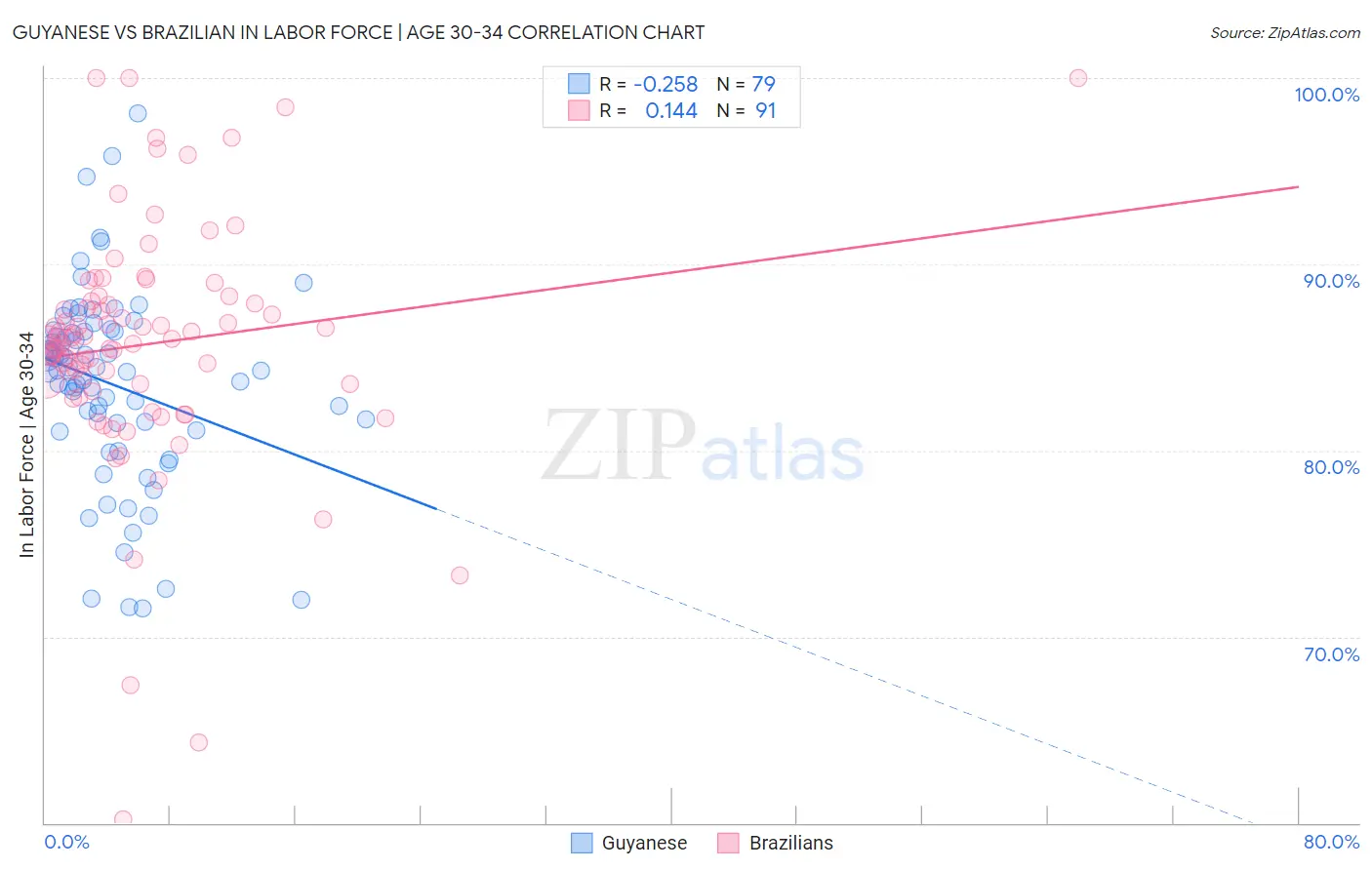 Guyanese vs Brazilian In Labor Force | Age 30-34