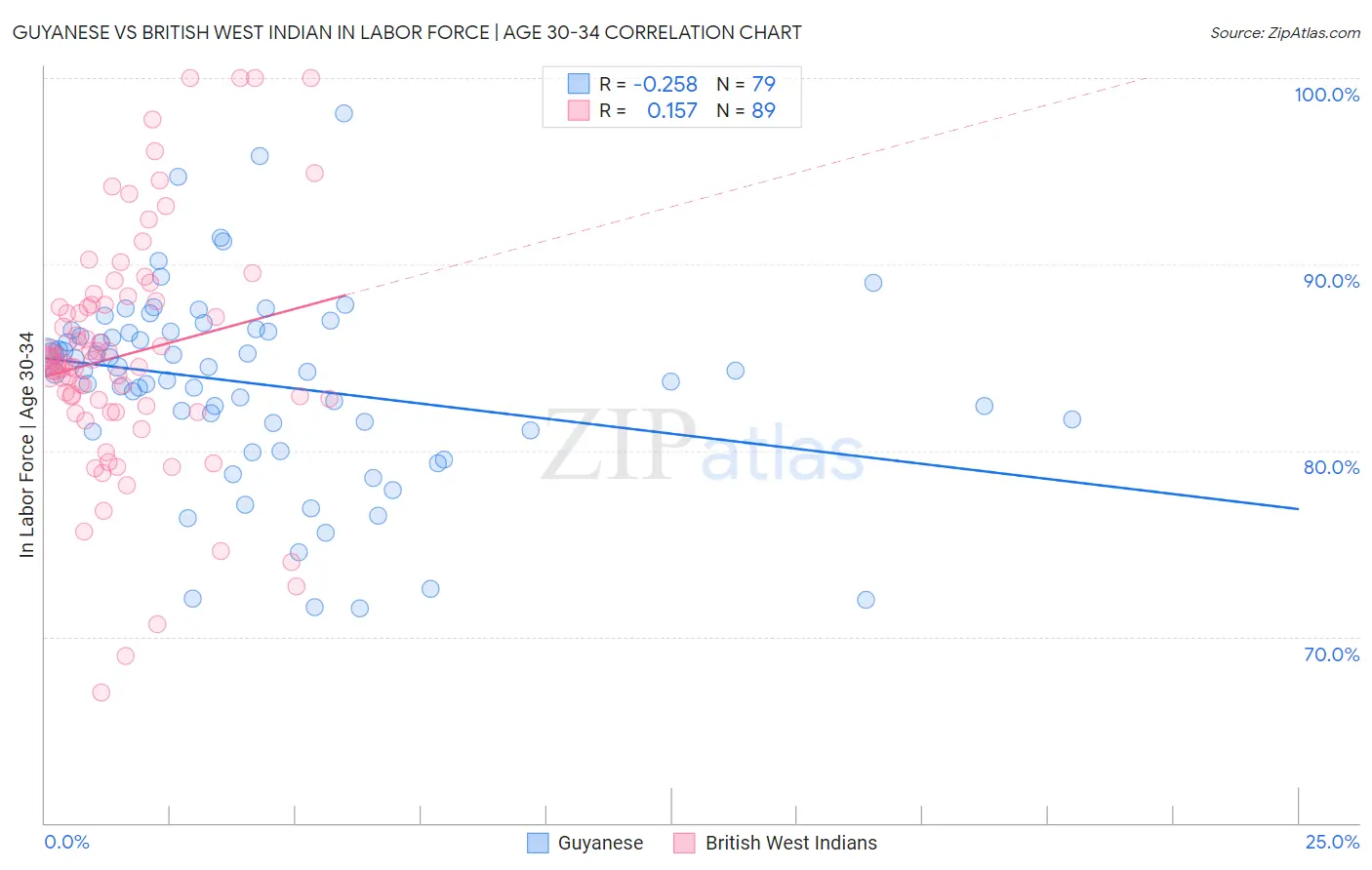 Guyanese vs British West Indian In Labor Force | Age 30-34