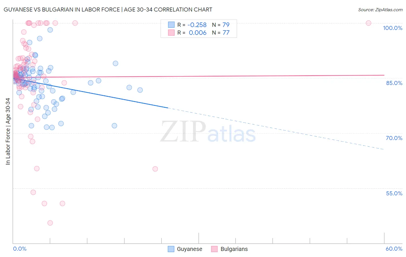 Guyanese vs Bulgarian In Labor Force | Age 30-34