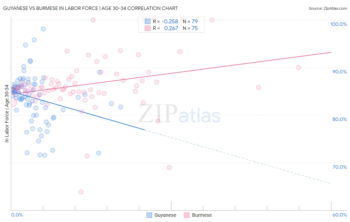 Guyanese vs Burmese In Labor Force | Age 30-34