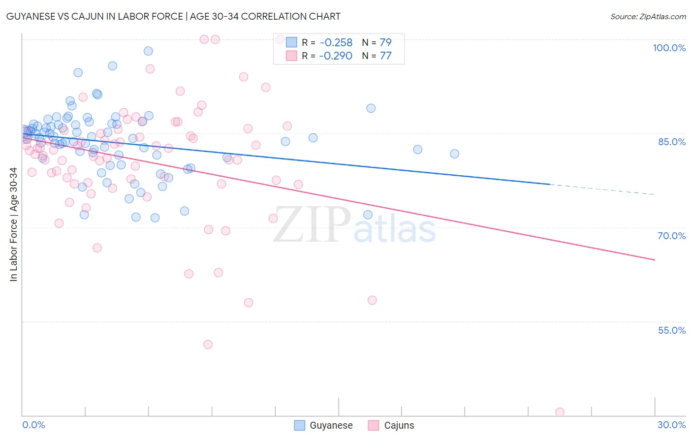 Guyanese vs Cajun In Labor Force | Age 30-34