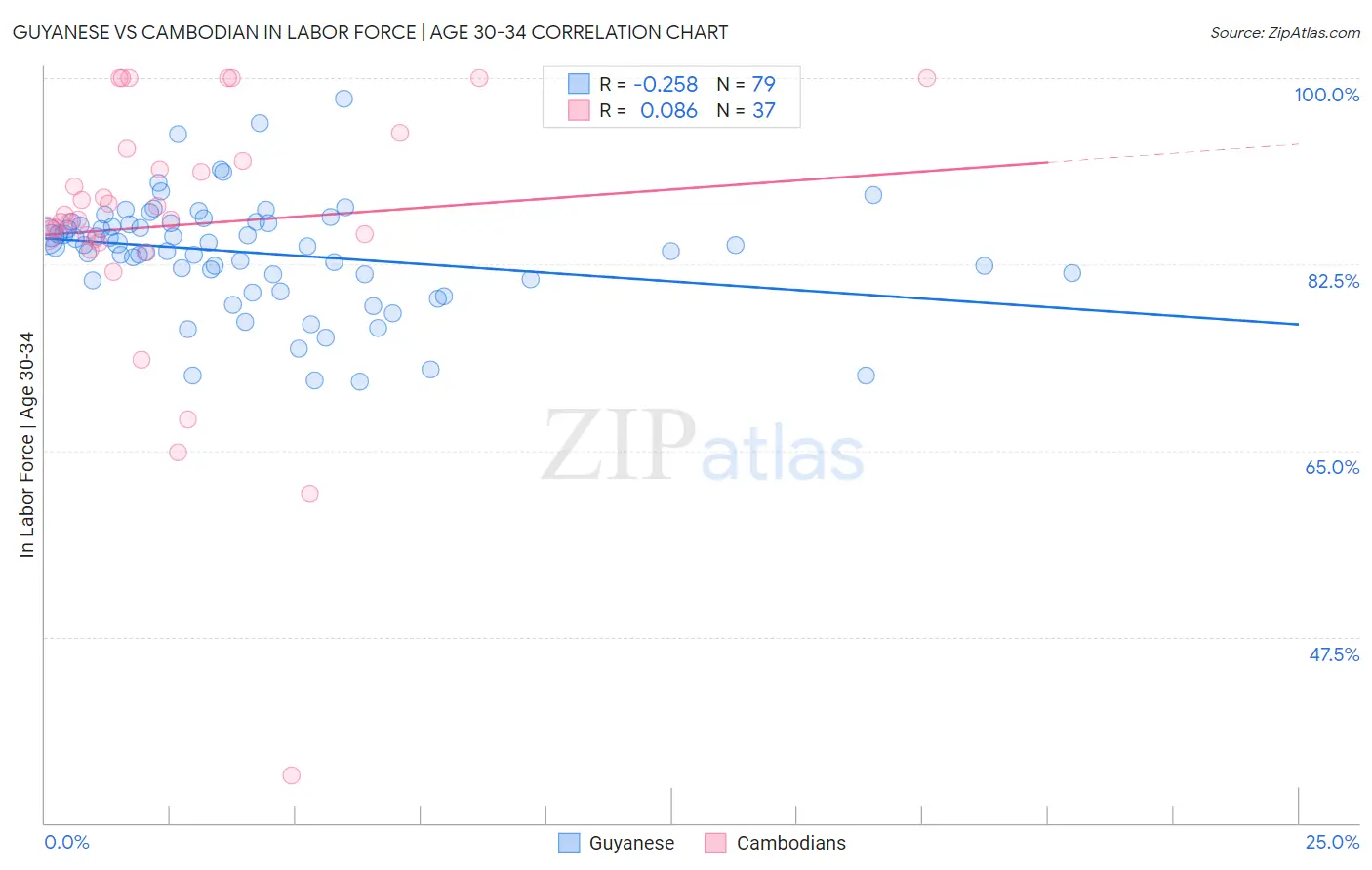 Guyanese vs Cambodian In Labor Force | Age 30-34