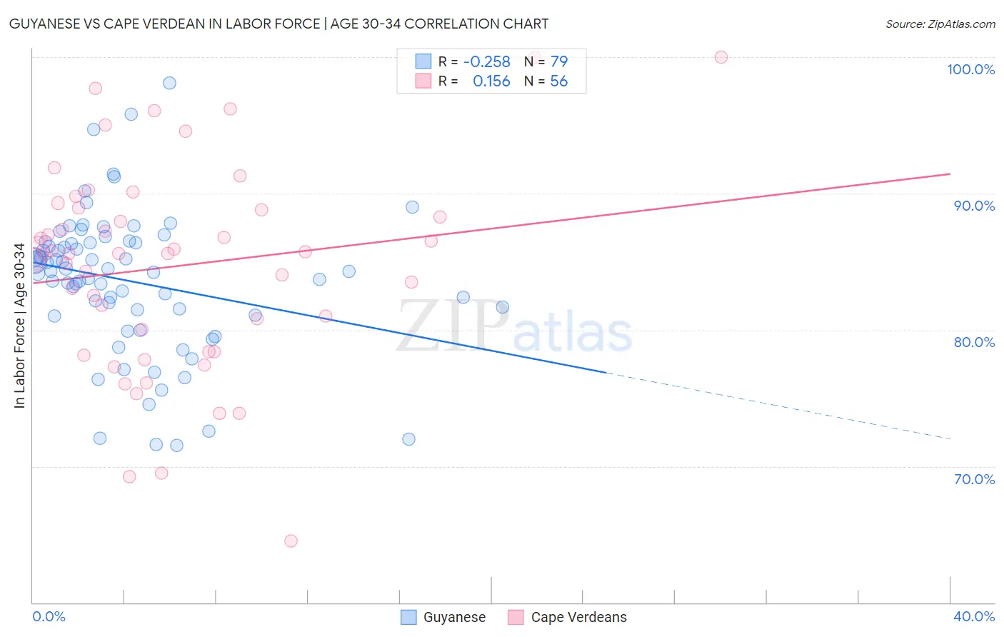Guyanese vs Cape Verdean In Labor Force | Age 30-34