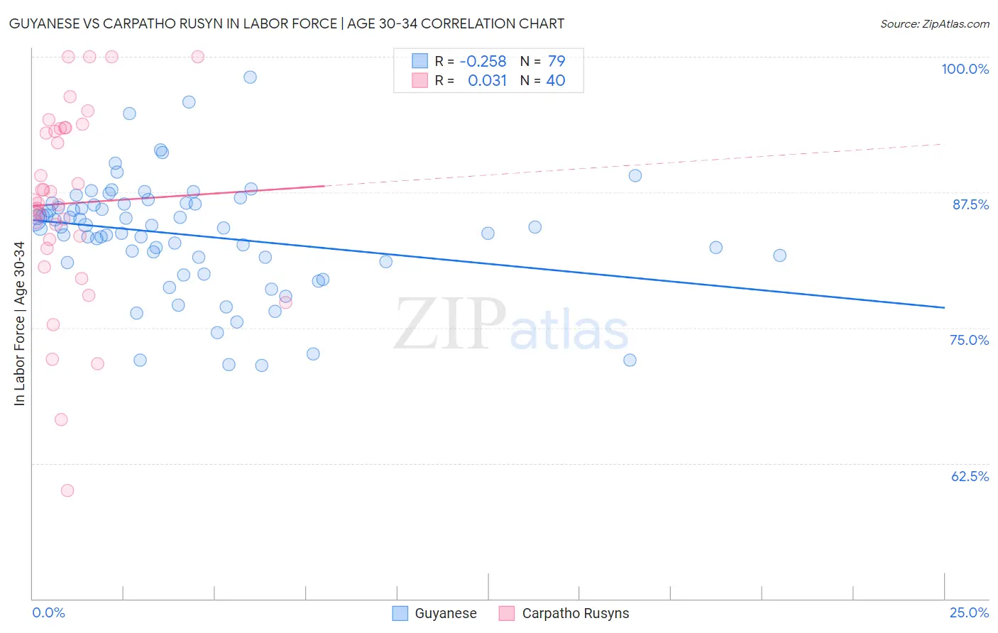 Guyanese vs Carpatho Rusyn In Labor Force | Age 30-34