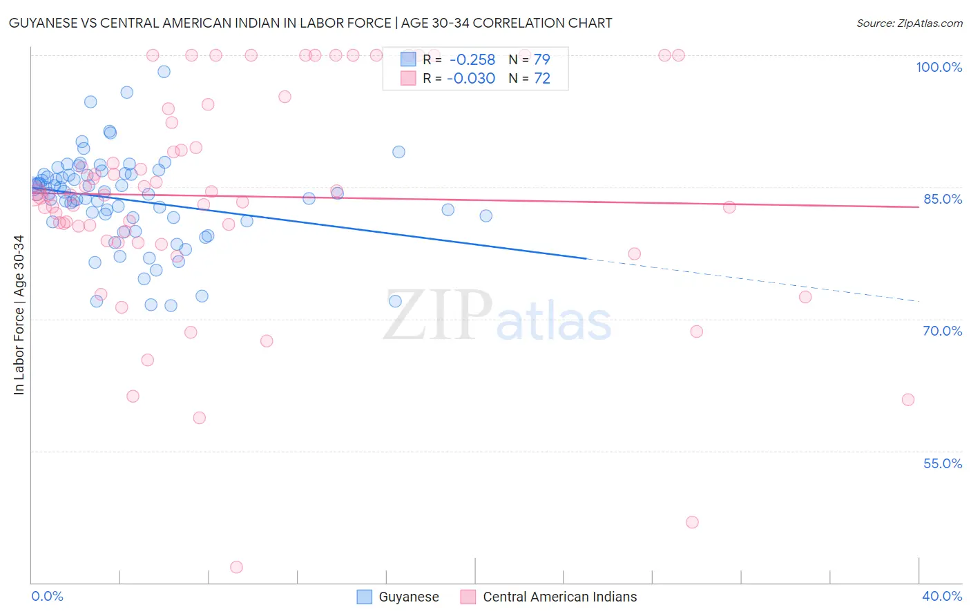 Guyanese vs Central American Indian In Labor Force | Age 30-34