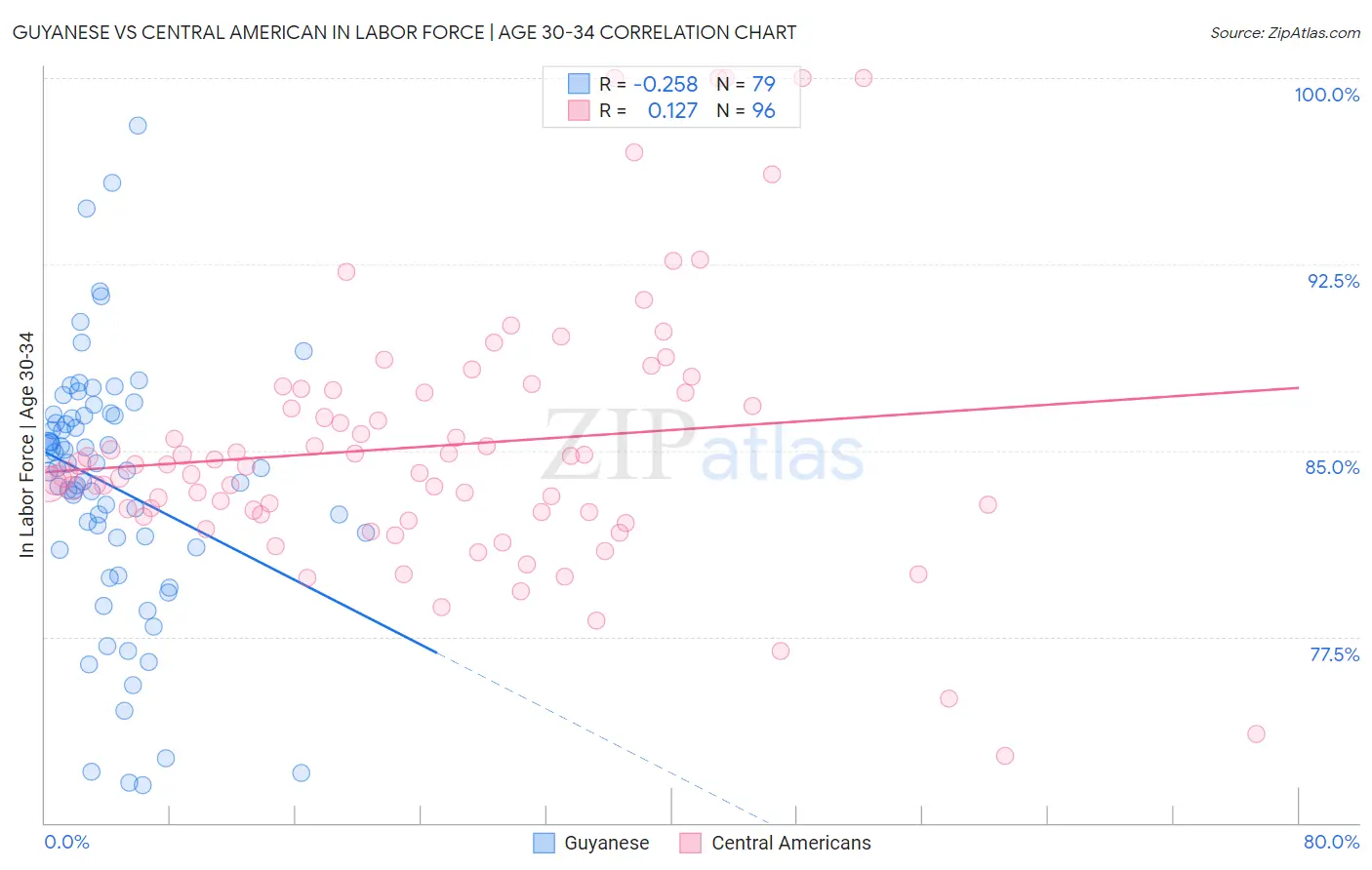 Guyanese vs Central American In Labor Force | Age 30-34