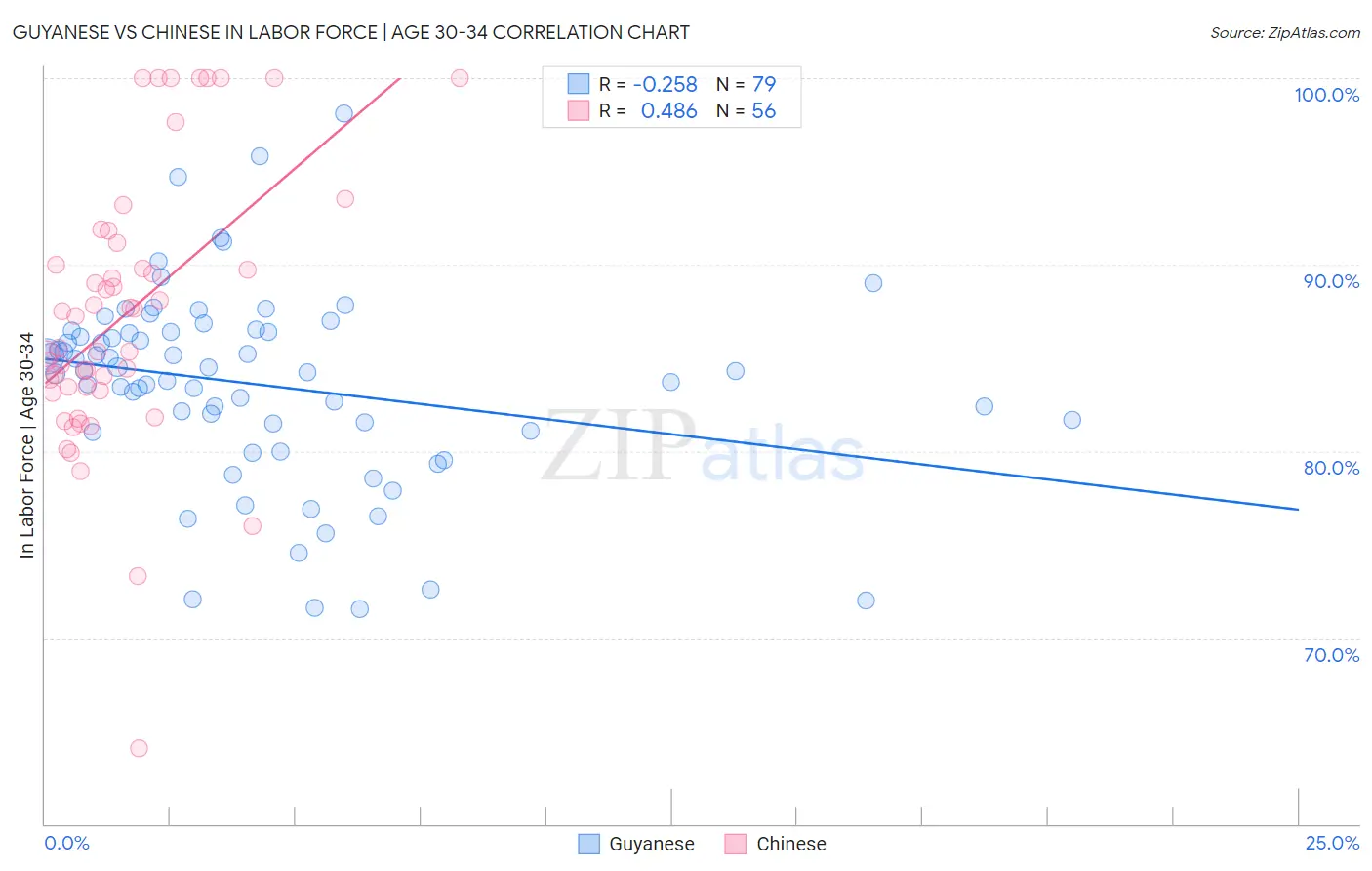 Guyanese vs Chinese In Labor Force | Age 30-34