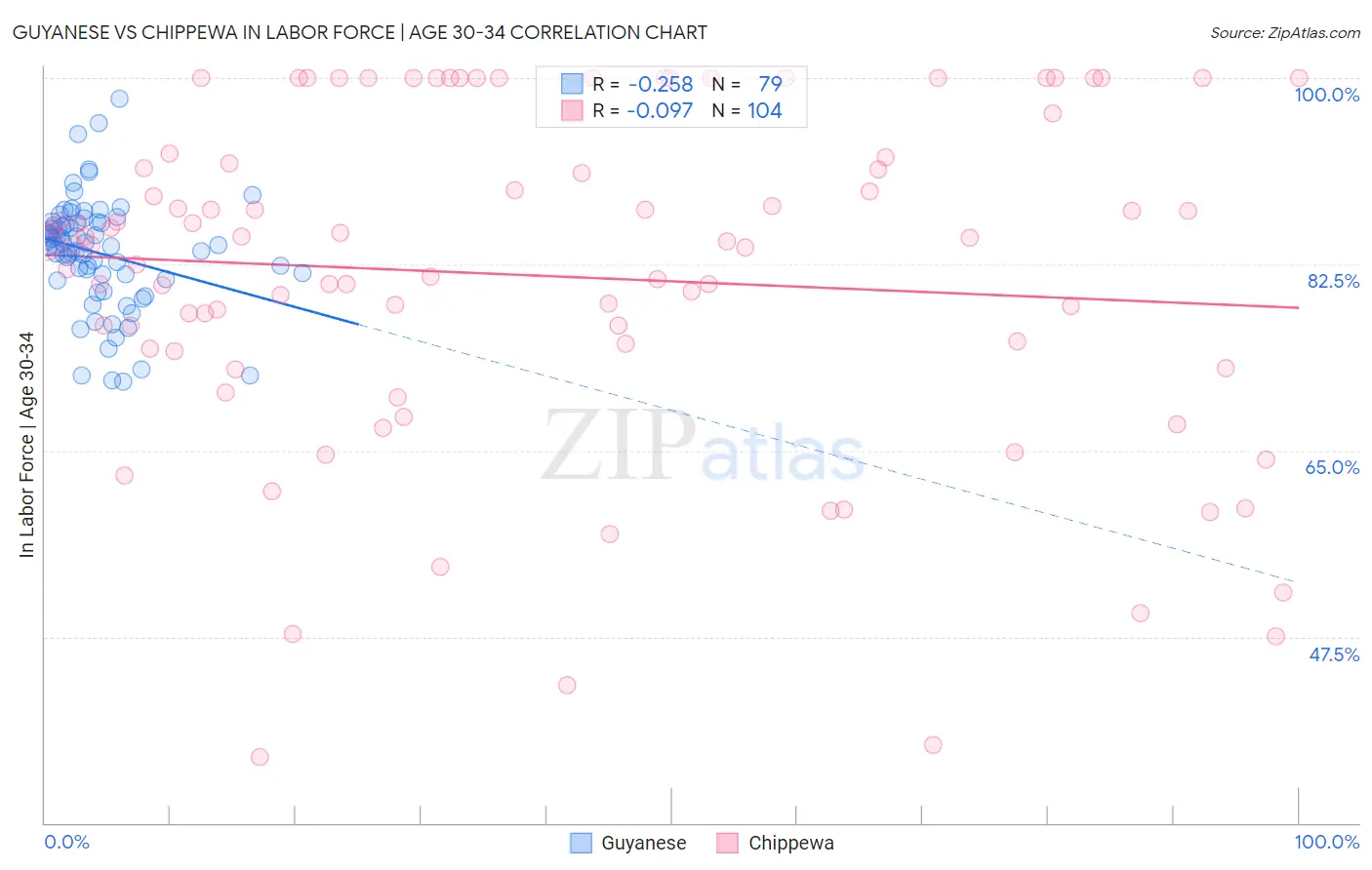 Guyanese vs Chippewa In Labor Force | Age 30-34