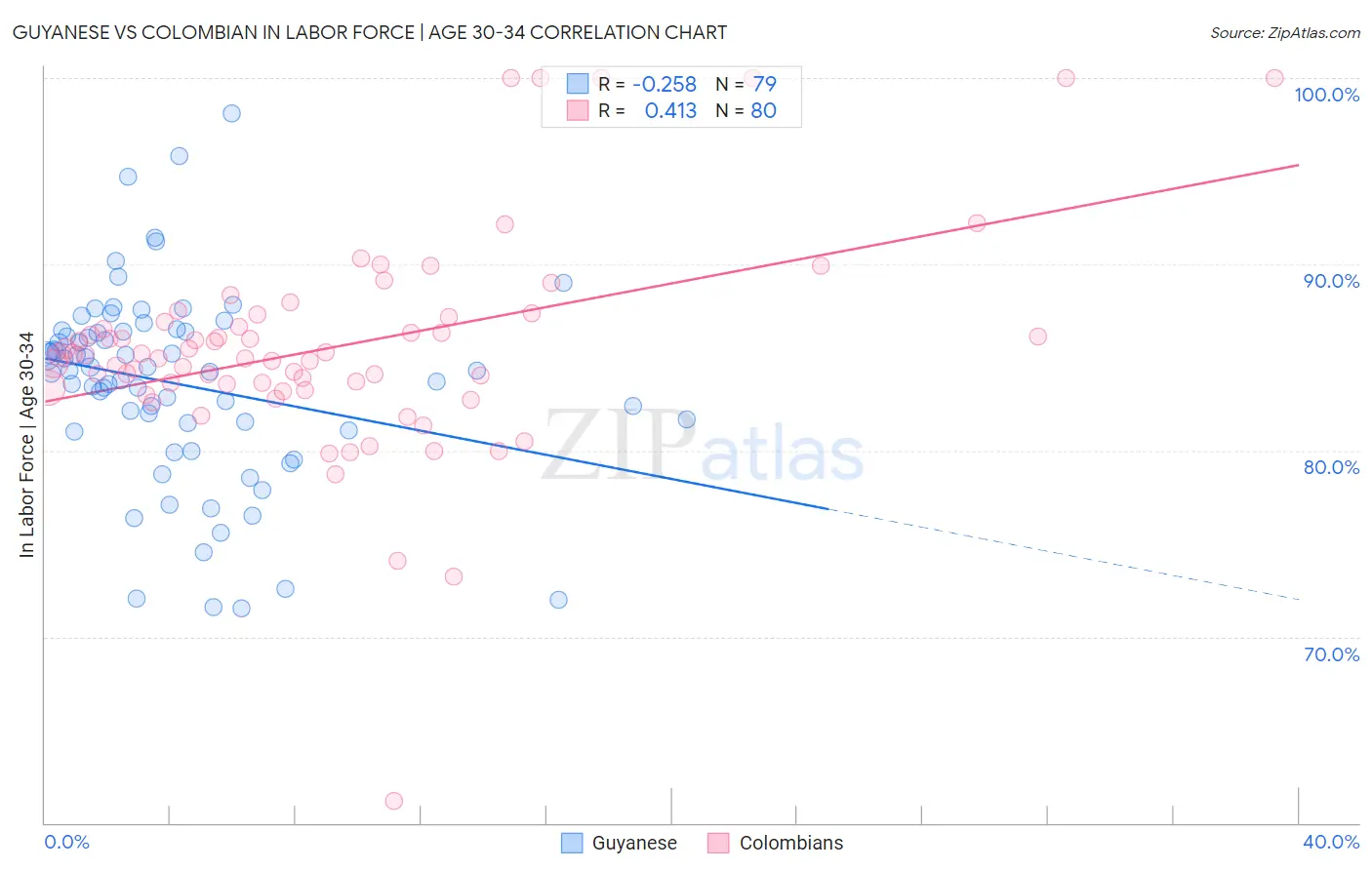 Guyanese vs Colombian In Labor Force | Age 30-34