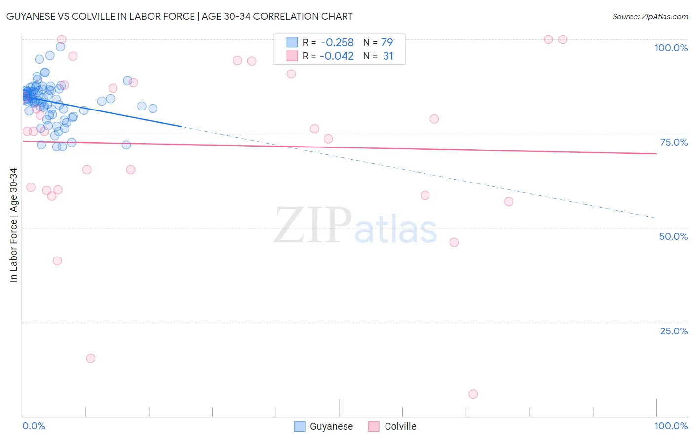 Guyanese vs Colville In Labor Force | Age 30-34