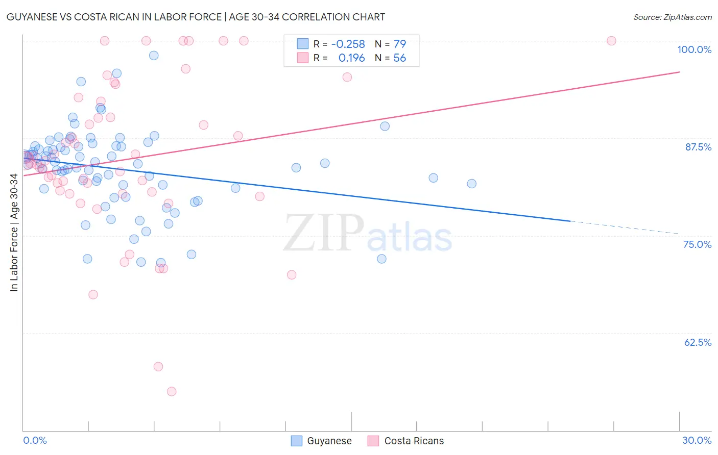 Guyanese vs Costa Rican In Labor Force | Age 30-34