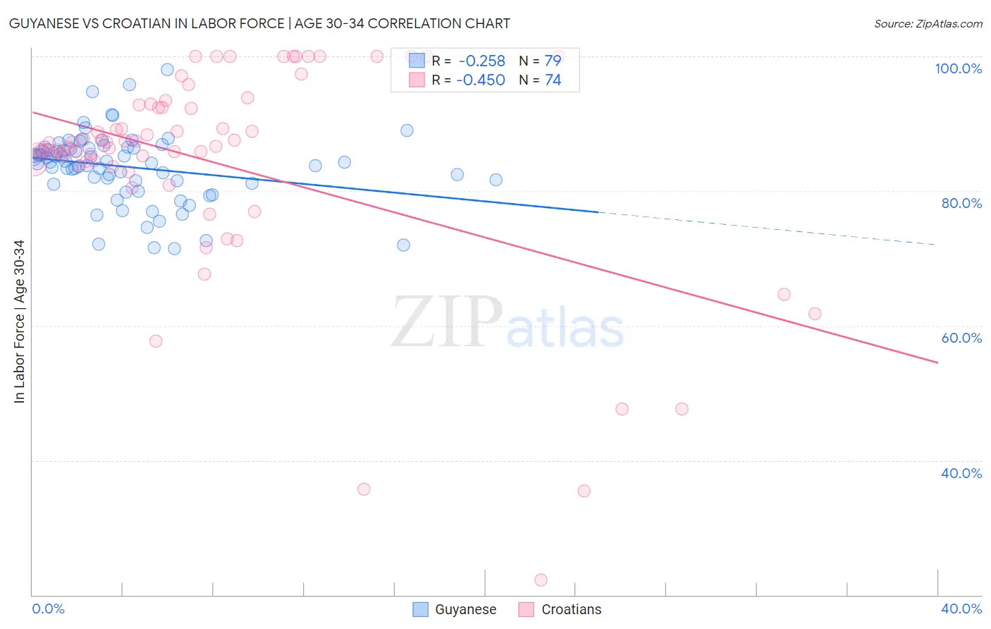 Guyanese vs Croatian In Labor Force | Age 30-34