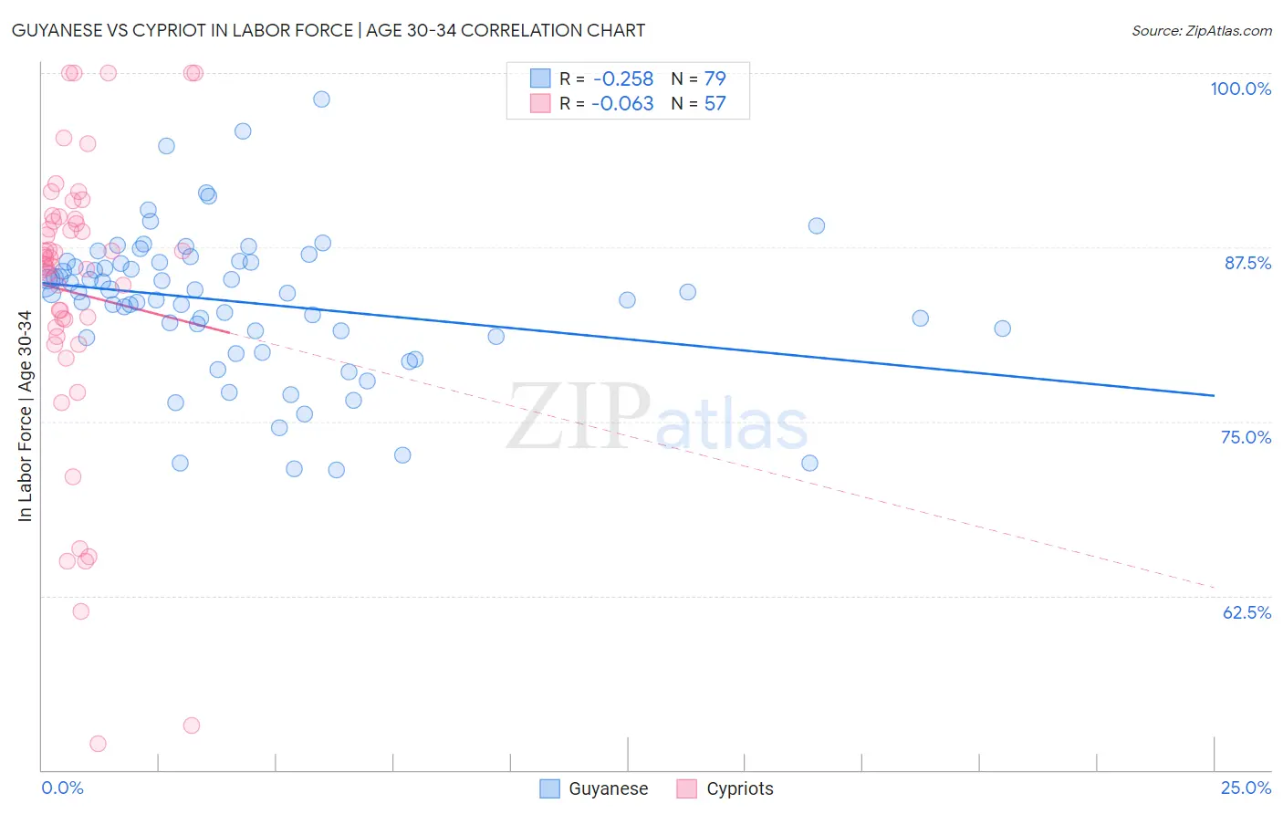 Guyanese vs Cypriot In Labor Force | Age 30-34