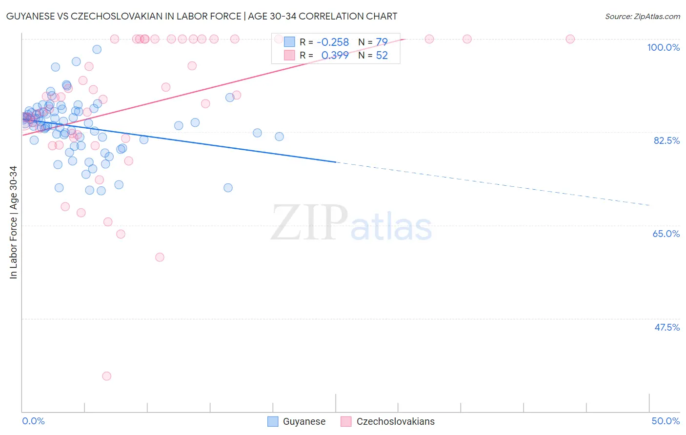 Guyanese vs Czechoslovakian In Labor Force | Age 30-34