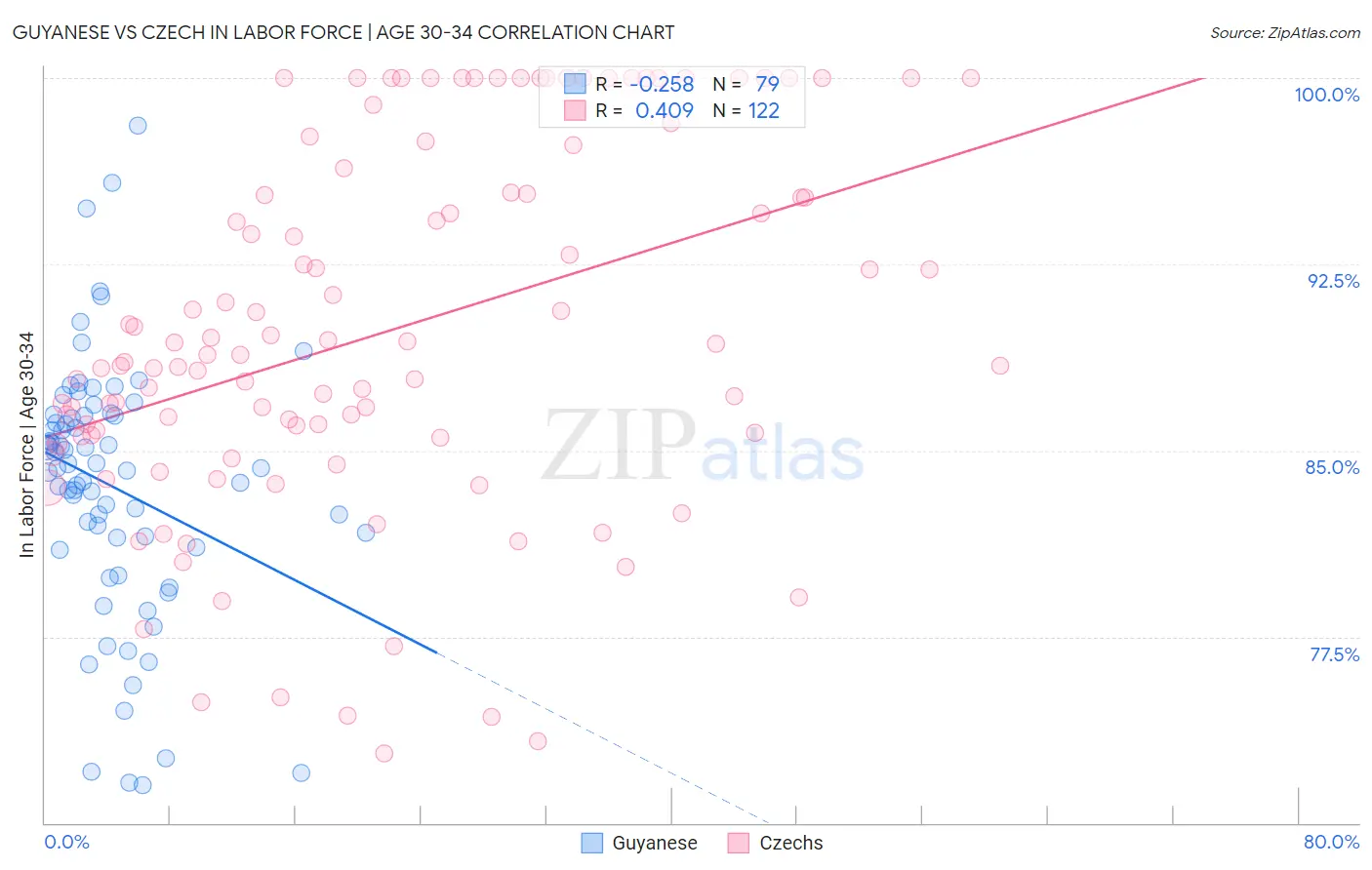 Guyanese vs Czech In Labor Force | Age 30-34