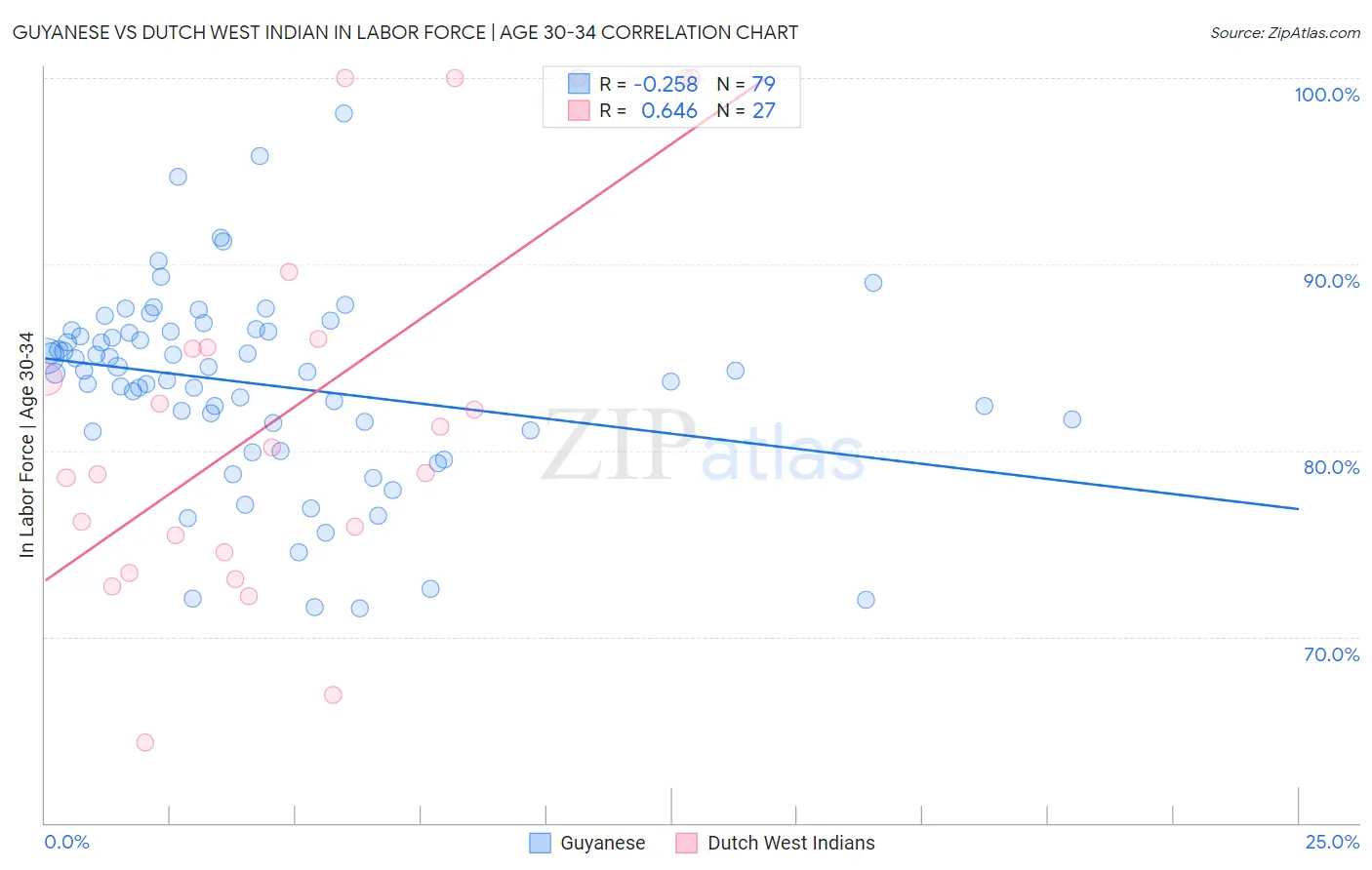 Guyanese vs Dutch West Indian In Labor Force | Age 30-34